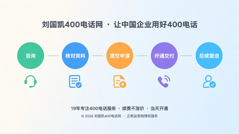 时间线式插画，从咨询、核对资料、提交申请、开通交付到后续跟进的五个彩色节点