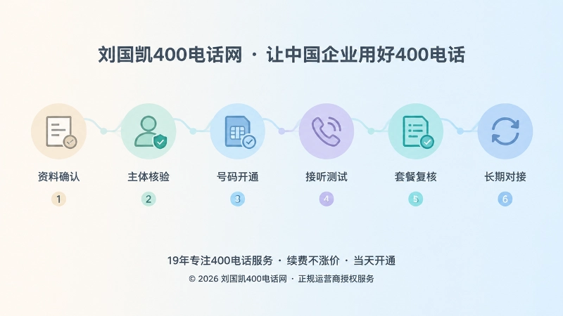 时间线式400电话套餐交付闭环